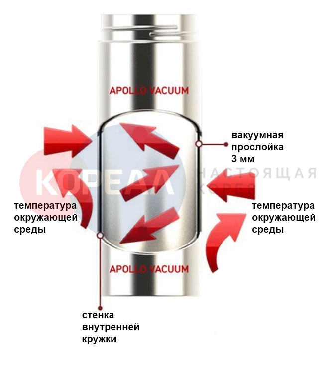функция термоса питьевого функция